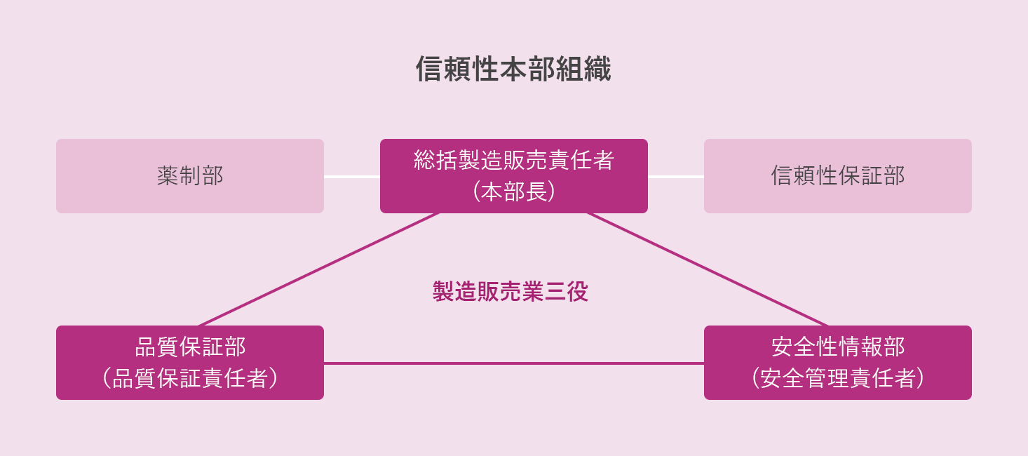 信頼性本部組織の体制図