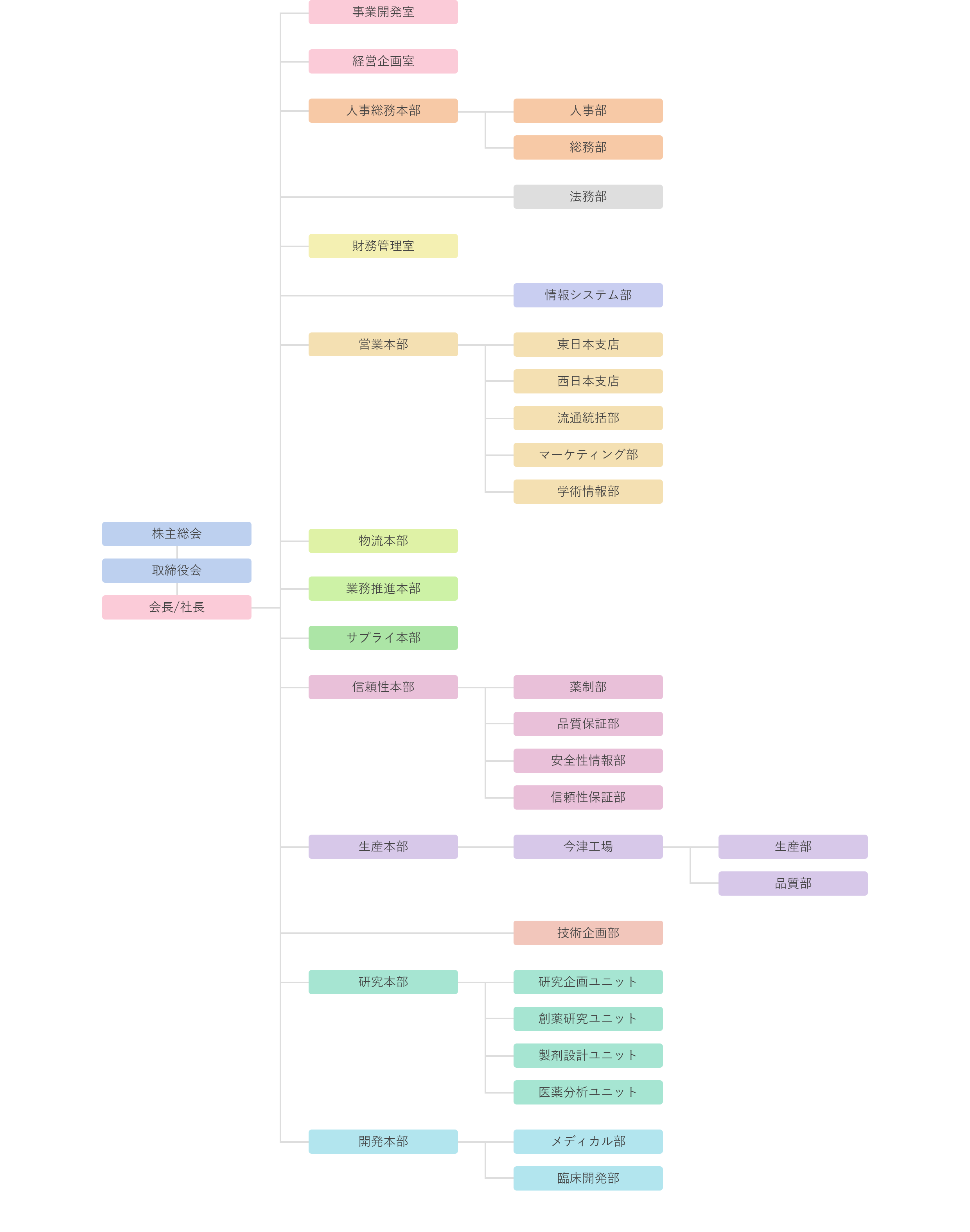 組織図：株主総会を筆頭に取締役会・会長/社長が続きます。その直下は大きく14部署（事業開発室・経営企画室・人事総務本部・法務部・財務管理室・情報システム部・営業本部・物流本部・業務推進本部・サプライ本部・信頼性本部・生産本部・研究本部。開発本部）に分かれます。その中でも人事総務本部・営業本部・信頼性本部・生産本部・研究本部・開発本部は複数部署を内包しています。