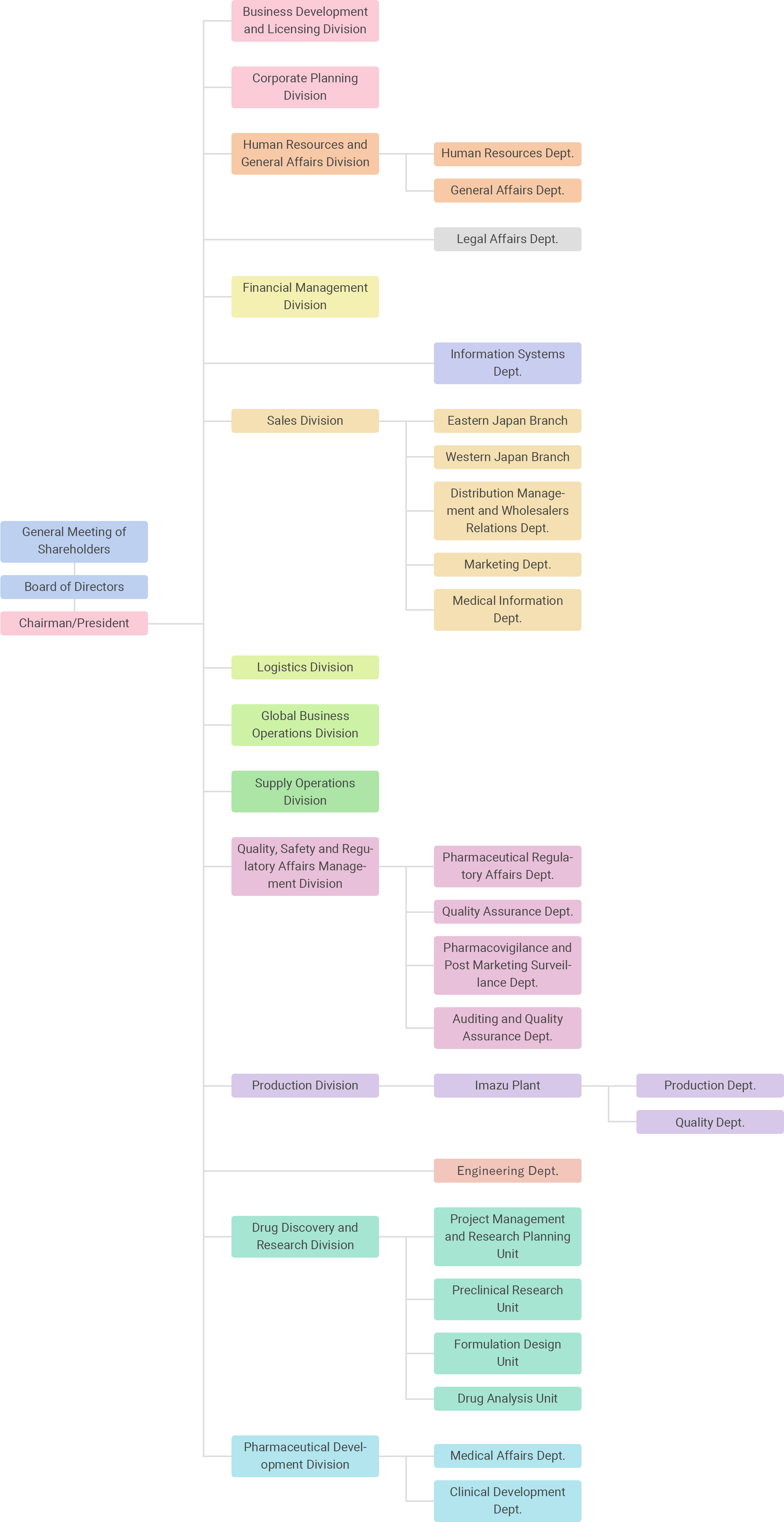 Organizational chart: The General Meeting of Shareholders leads the way, followed by the Board of Directors and the Chairman/President. Directly below them are 14 major departments (Business Development Office, Corporate Planning Office, Human Resources & General Affairs Division, Legal Department, Financial Management Office, Information System Department, Sales Division, Logistics Division, Business Promotion Division, Supply Division, Reliability Division, Production Division, and Research Division. (Development Division). Of these, the Human Resources & General Affairs Division, Sales Division, Reliability Division, Production Division, Research Division, and Development Division encompass multiple departments.