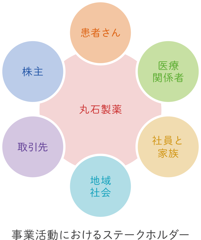 丸石製薬は事業活動において6つのステークホルダーとかかわりを結んでいます。それぞれに対して丸石製薬がどのようにかかわっているかは次のセクションでご説明いたします。