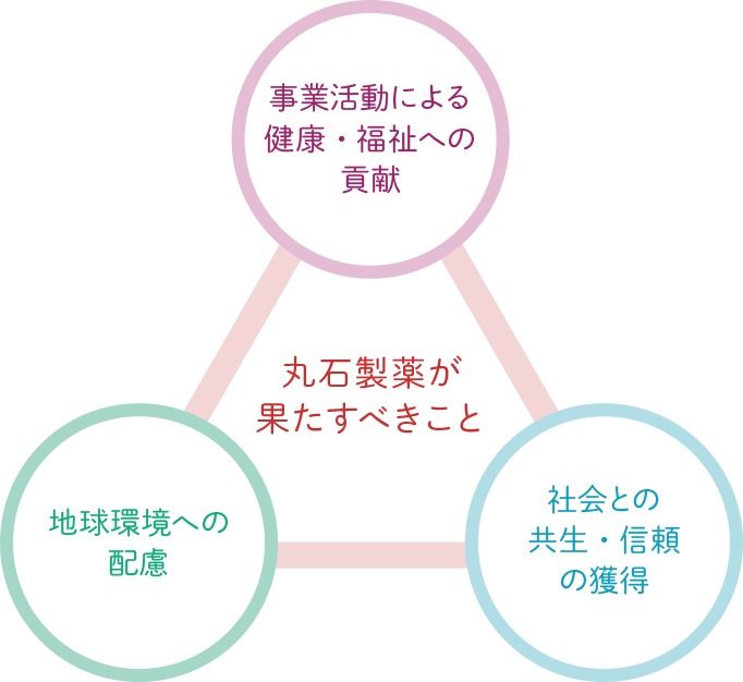 地球環境への配慮と事業活動による健康・福祉への貢献、そして社会との共生・信頼の獲得を、丸石製薬の果たすべきこととして考えています。