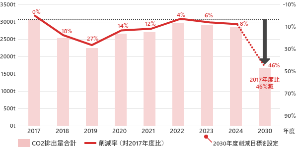 CO2排出量年度推移及び削減率グラフ