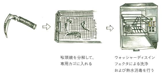 (1) 喉頭鏡を分解して、専用カゴに入れる(2) ウォッシャーディスインフェクタによる洗浄および熱水消毒を行う