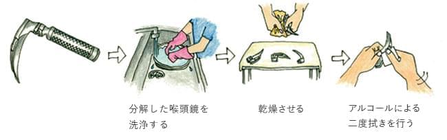 (1) 分解した喉頭鏡を洗浄する(2) 乾燥させる(3) アルコールによる二度拭きを行う