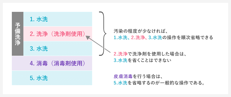 1.水洗、2.洗浄（洗浄剤使用）、3.水洗、4.消毒（消毒剤使用）、5.水洗　※1.2.3.は予備洗浄です。汚染の程度が少なければ、1.2.3.の操作を順次省略できます。※2.洗浄で洗浄剤を使用した場合は、3.水洗を省くことはできません。※4.で皮膚消毒を行う場合は5.水洗を省略するのが一般的な操作です。