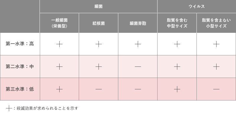 第一水準：高は一般細菌（栄養型）・結核菌・細菌芽胞・脂質を含む中型サイズ・脂質を含まない小型サイズに殺滅効果が求められます。第二水準：中は一般細菌（栄養型）・結核菌・脂質を含む中型サイズ・脂質を含まない小型サイズに殺滅効果が求められます。第三水準：低は一般細菌（栄養型）・脂質を含む中型サイズに殺滅効果が求められます。