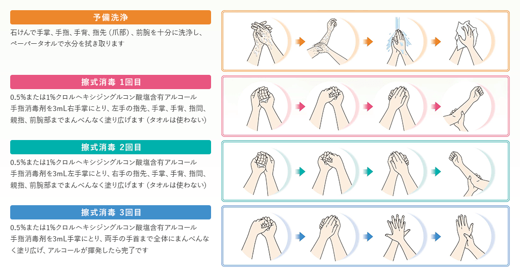 予備洗浄:石けんで手掌、手指、手背、指先（爪部）、前腕を十分に洗浄し、ペーパータオルで水分を拭き取ります。擦式消毒1回目：0.5%または1%クロルヘキシジングルコン酸塩含有アルコール手指消毒剤を3mL右手掌にとり、左手の指先、手掌、手背、指間、親指、前腕部までまんべんなく塗り広げます（タオルは使わない）。擦式消毒2回目：0.5%または1%クロルヘキシジングルコン酸塩含有アルコール手指消毒剤を3mL左手掌にとり、右手の指先、手掌、手背、指間、親指、前腕部までまんべんなく塗り広げます（タオルは使わない）。擦式消毒3回目：0.5%または1%クロルヘキシジングルコン酸塩含有アルコール手指消毒剤を3mL手掌にとり、両手の手首まで全体にまんべんなく塗り広げ、アルコールが揮発したら完了です