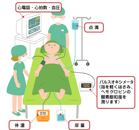 麻酔科医は患者様の体温・酸素飽和度・心拍数・血圧・尿量や点滴を見守っています。