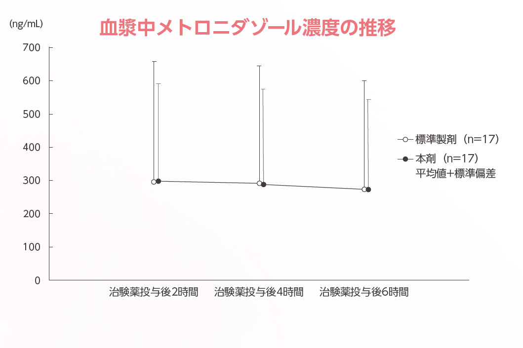 血漿中メトロニダゾール濃度の推移のグラフ