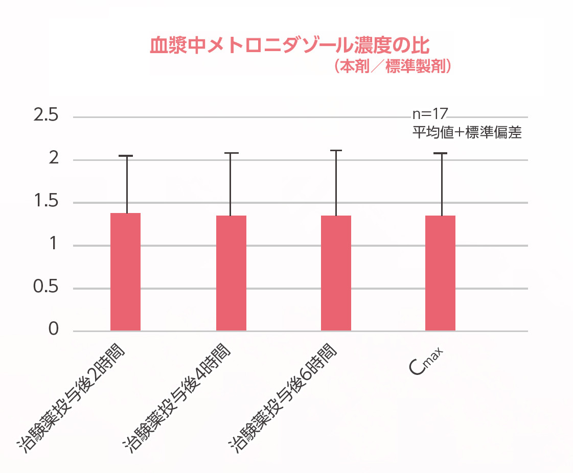 血漿中メトロニダゾール濃度の比のグラフ