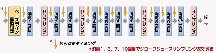 ASTM　Standard E1174の手順