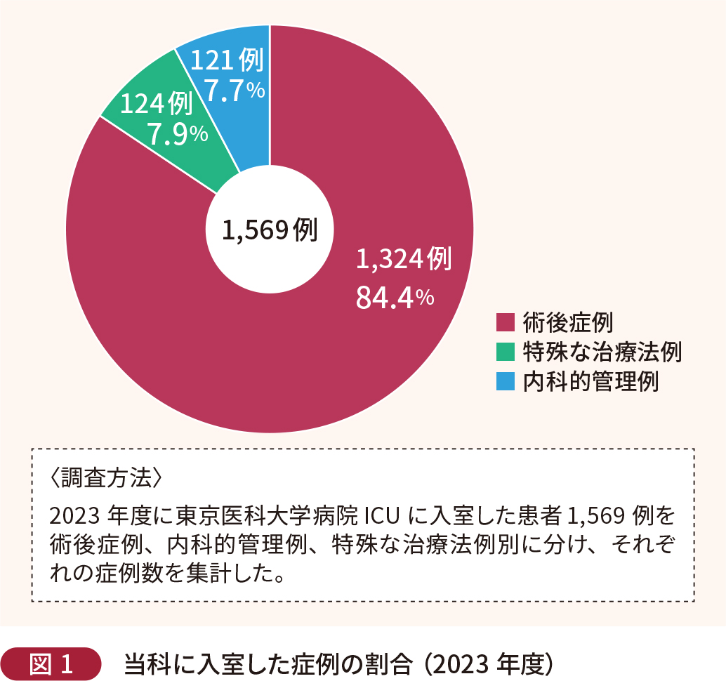 当院に入室した症例の割合（2023 年度）
