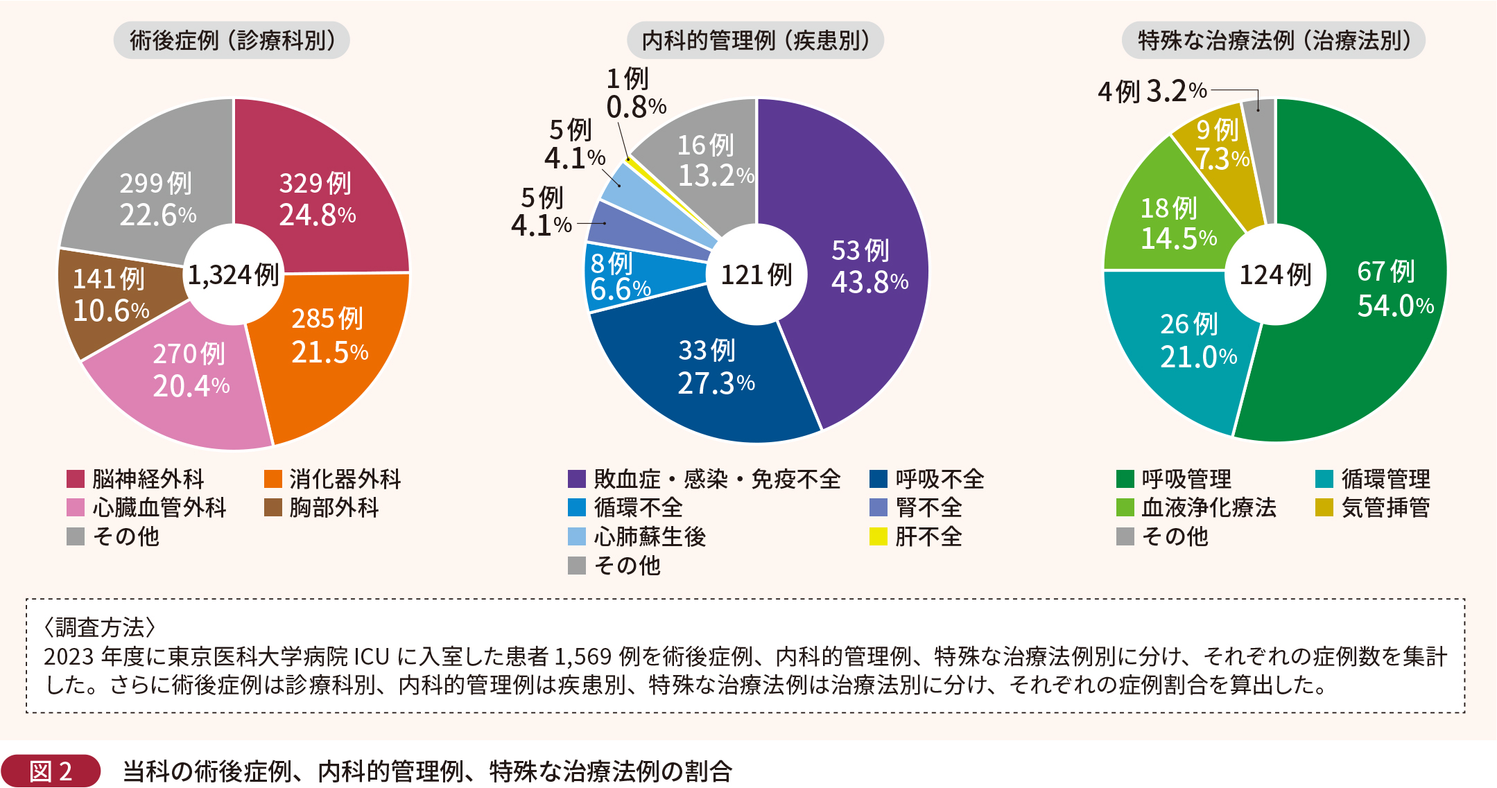 当科の術後症例、内科的管理例、特殊な治療法例の割合