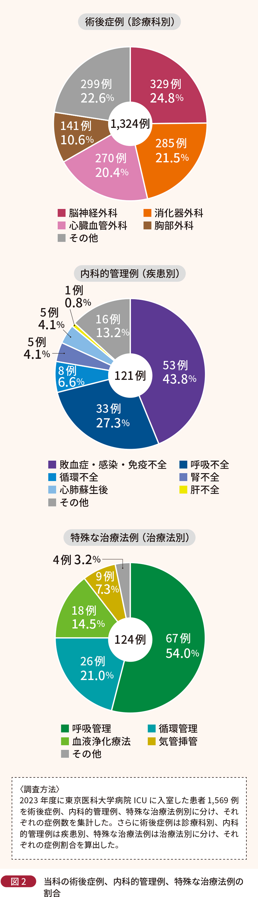 当科の術後症例、内科的管理例、特殊な治療法例の割合