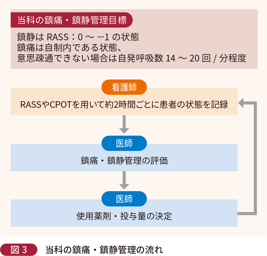 当科の鎮痛・鎮静管理の流れ