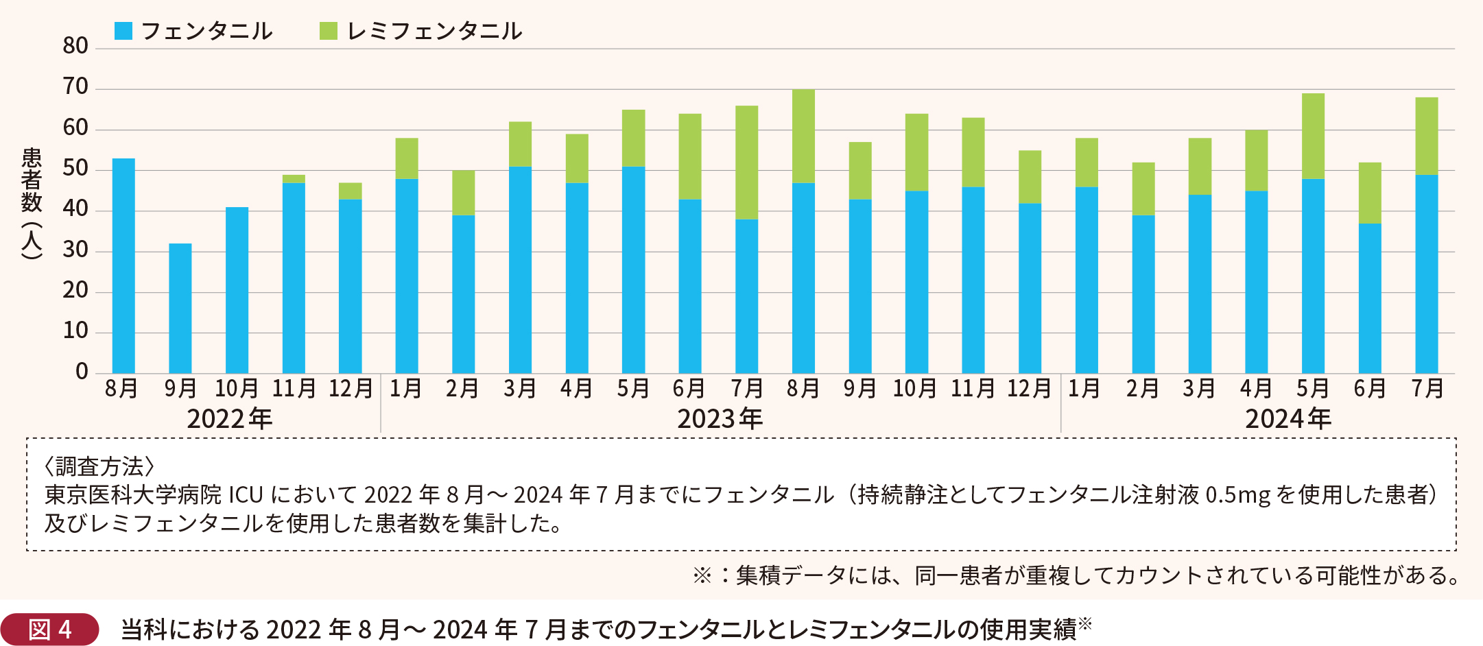当科における2022年8月～2024年7月までのフェンタニルとレミフェンタニルの使用実績※