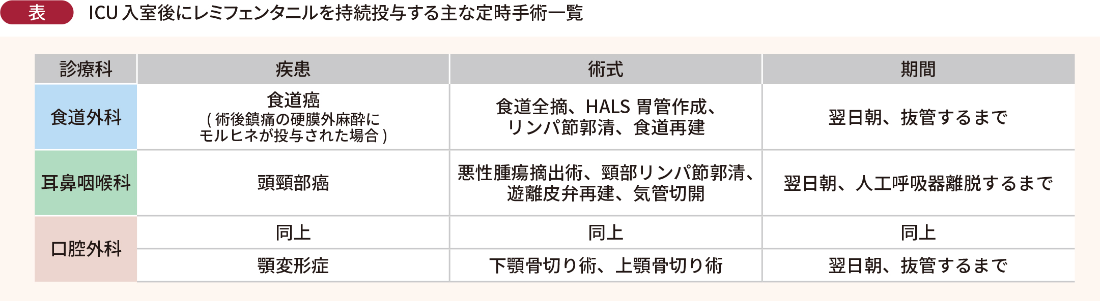 ICU 入室後にレミフェンタニルを持続投与する主な定時手術一覧