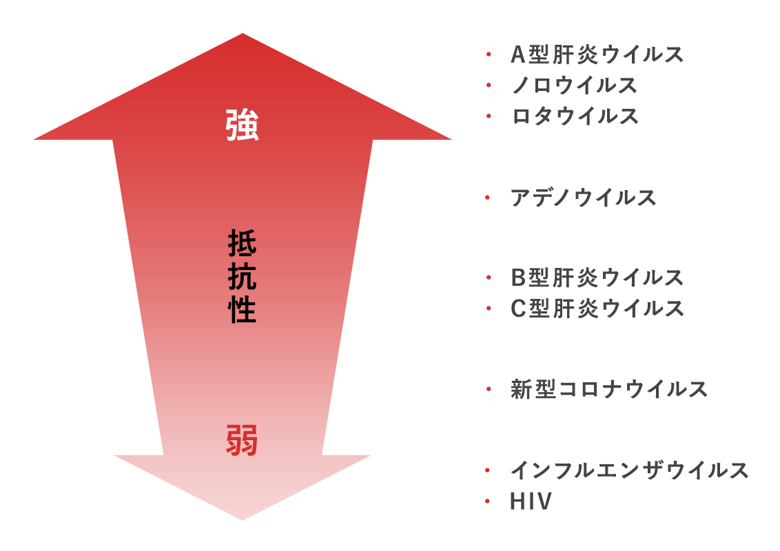 ウイルスの消毒薬抵抗性の強さは次に述べる通り。強いものから、A型肝炎ウイルス、ノロウイルス、ロタウイルス、アデノウイルス、B型肝炎ウイルス、C型肝炎ウイルス、新型コロナウイルス、インフルエンザウイルス、HIVである。