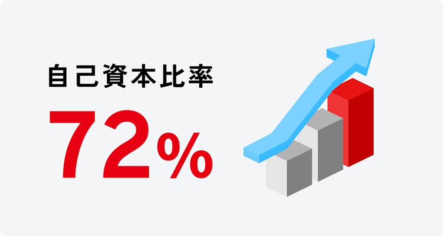 自己資本比率 72%