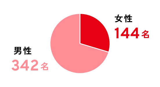 男性 342名、女性 144名