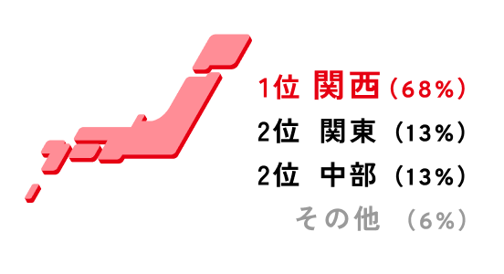1位 関西 (68%)、2位 関東 (13%)、3位 中国 (13%)、その他 (6%)