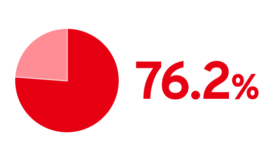 76.2%