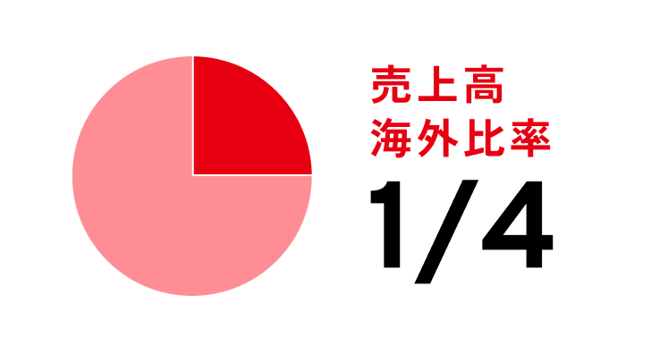 売上高 1/4 海外比率