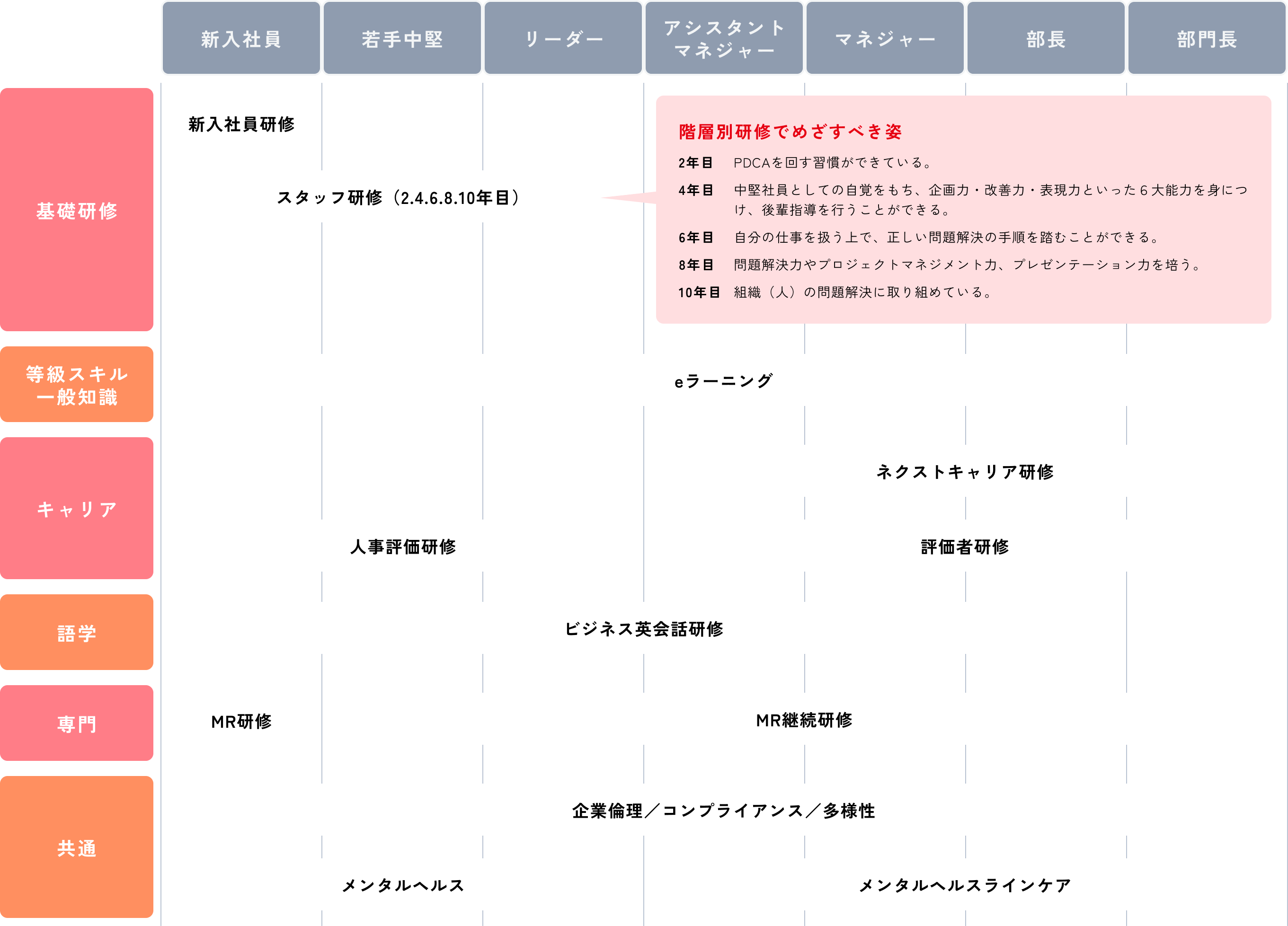 「社員の成長段階（新入社員〜部門長）ごとに、基礎研修・スキル研修・キャリア研修・専門研修を整理した人材育成ロードマップ図」
