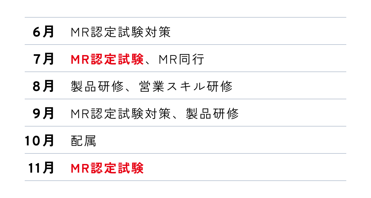 MR認定試験の準備スケジュール。6月に勉強、7月にMR試験と同行、8月に製品研修と営業スキル研修、9月にMR試験対策と製品研修、10月に配属、11月にMR試験が行われる予定。